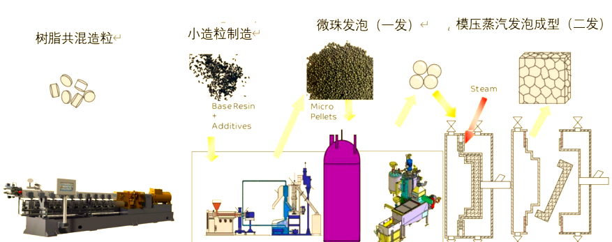超临界流体发泡技术:制备工艺的革新与多样化应用(图2) 超临界流体发泡技术:制备工艺的革新与多样化应用(图2)
